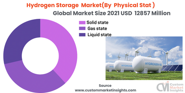 Global Hydrogen Storage Market Size Share Forecast