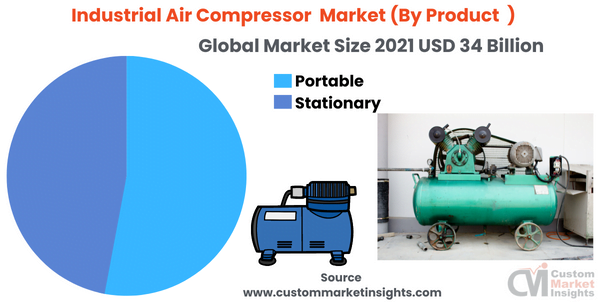 Global Industrial Air Compressor Market Size 63 Bn 2030