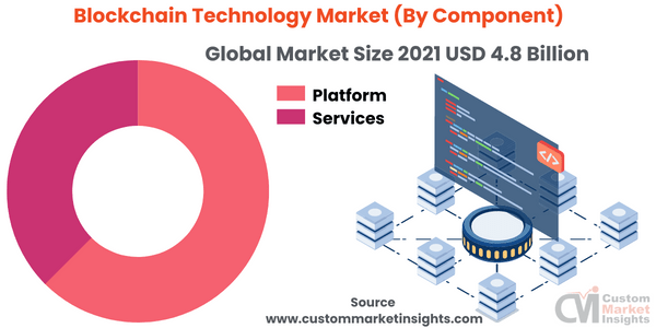 blockchain technology market