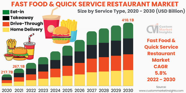 Global Fast Food Quick Service Restaurant Industry 2030