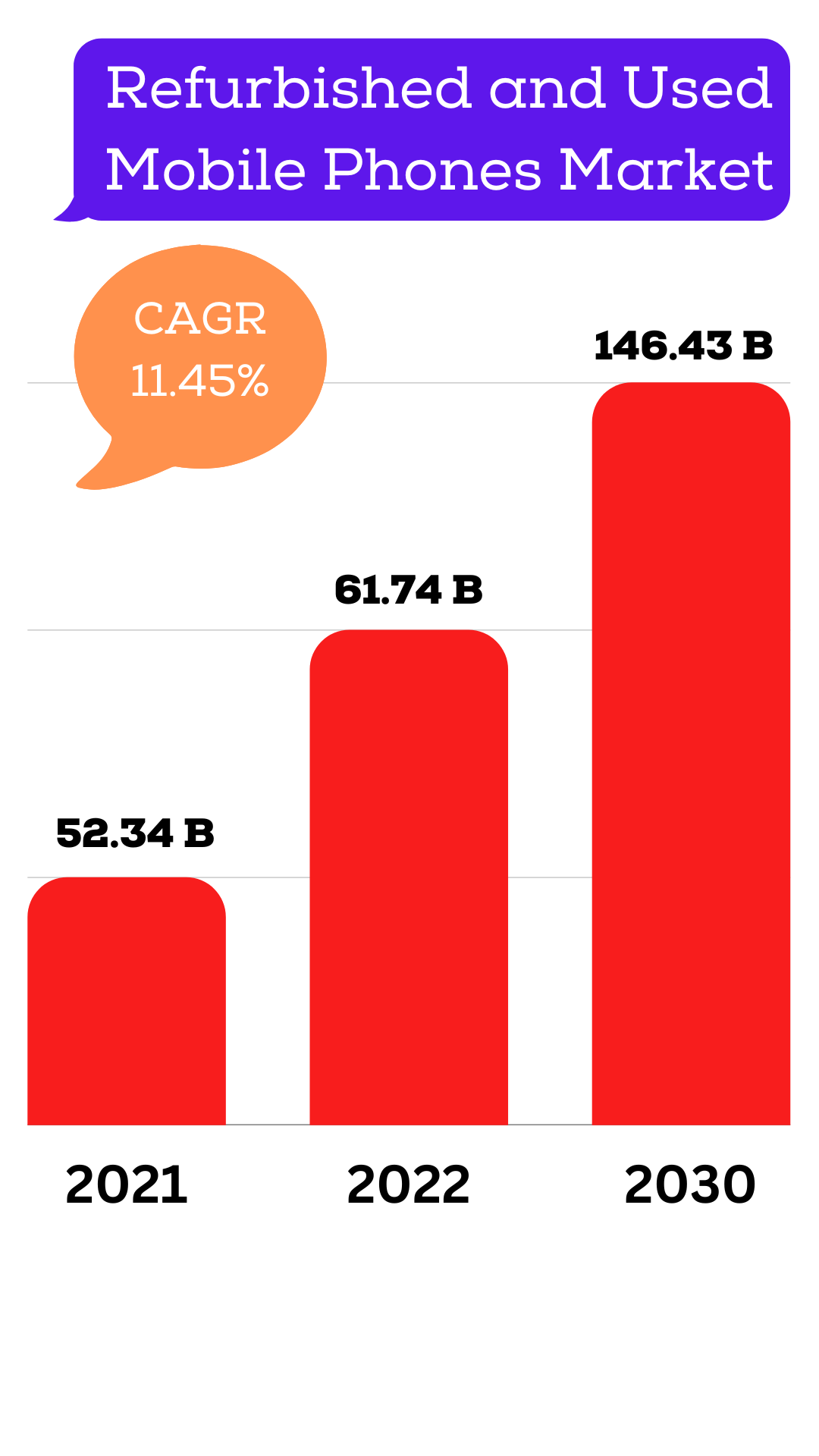 refurbished and used mobile phones market