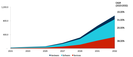 Global Metaverse Market Size, Trends, Share, Forecast 2032