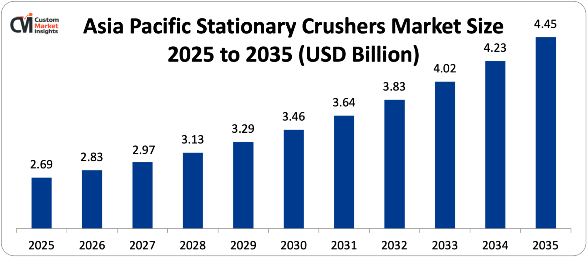 Asia Pacific Stationary Crushers Market Size 2025 to 2035 (USD Billion)