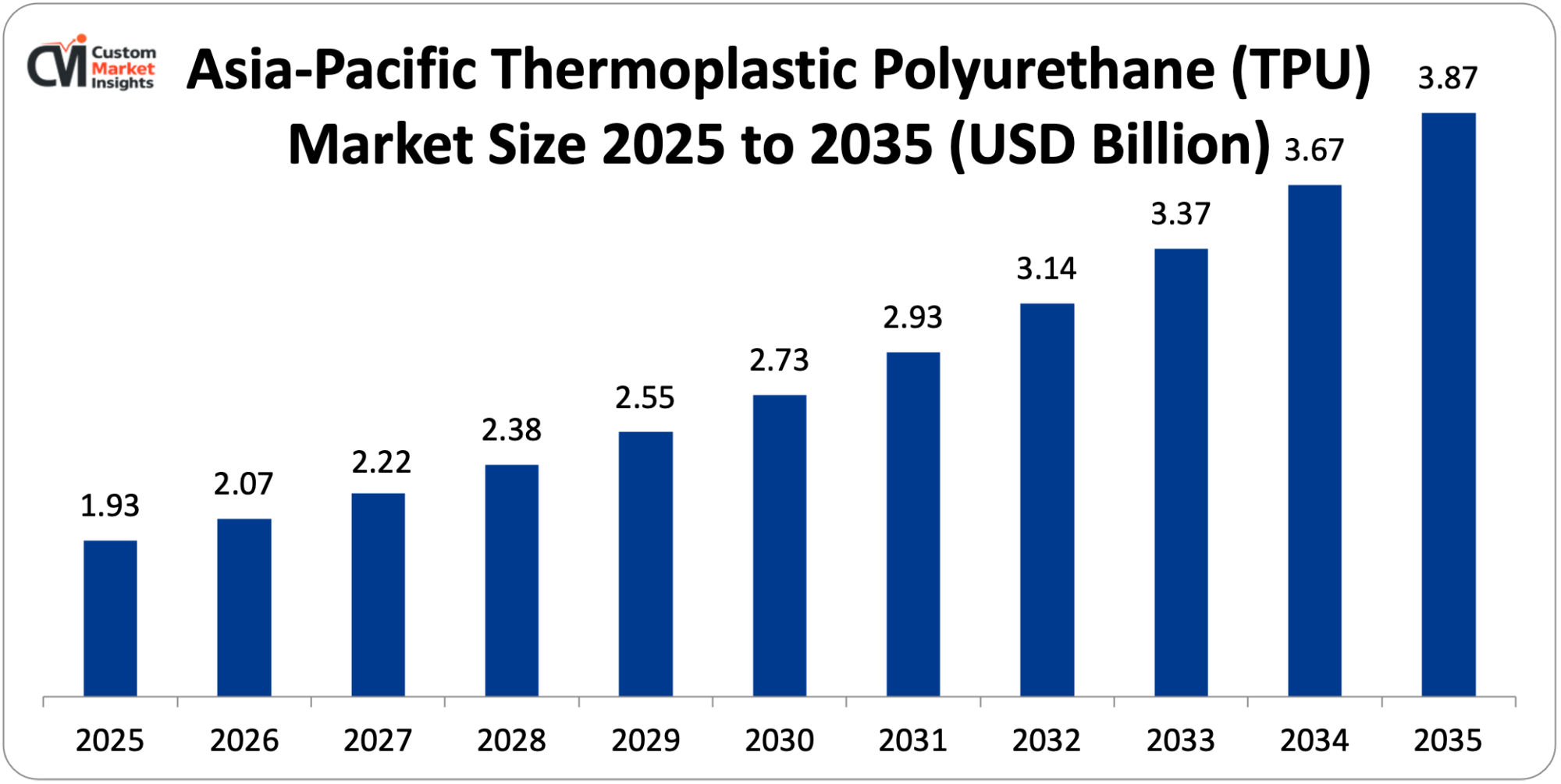 Asia-Pacific Thermoplastic Polyurethane (TPU) Market Size 2025 to 2035 (USD Billion)