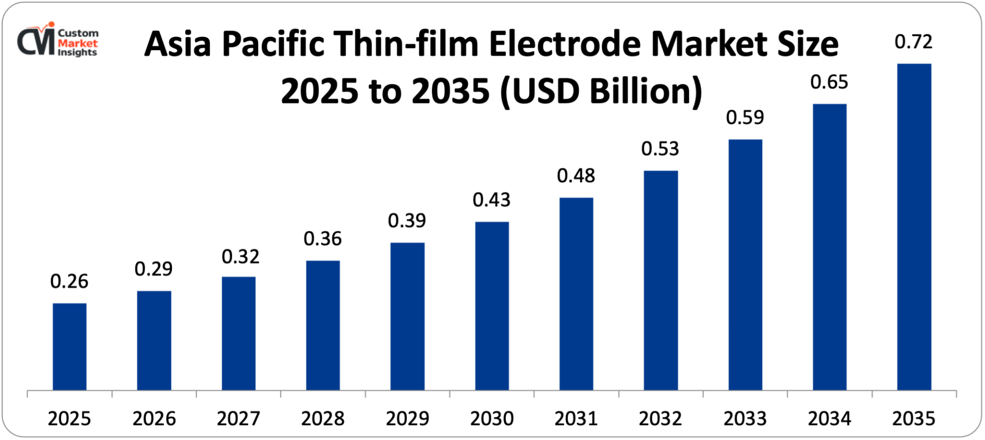 Asia Pacific Thin-film Electrode Market Size 2025 to 2035 (USD Billion)