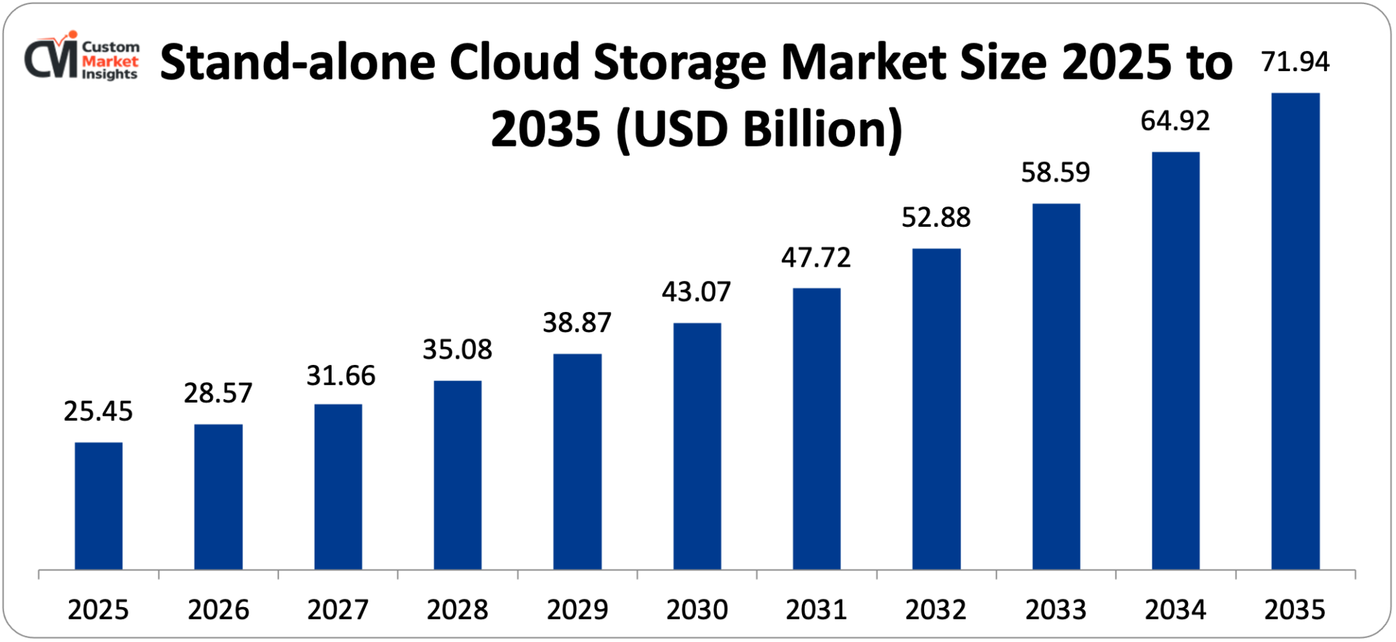 Stand-alone Cloud Storage Market Size 2025 to 2035 (USD Billion)