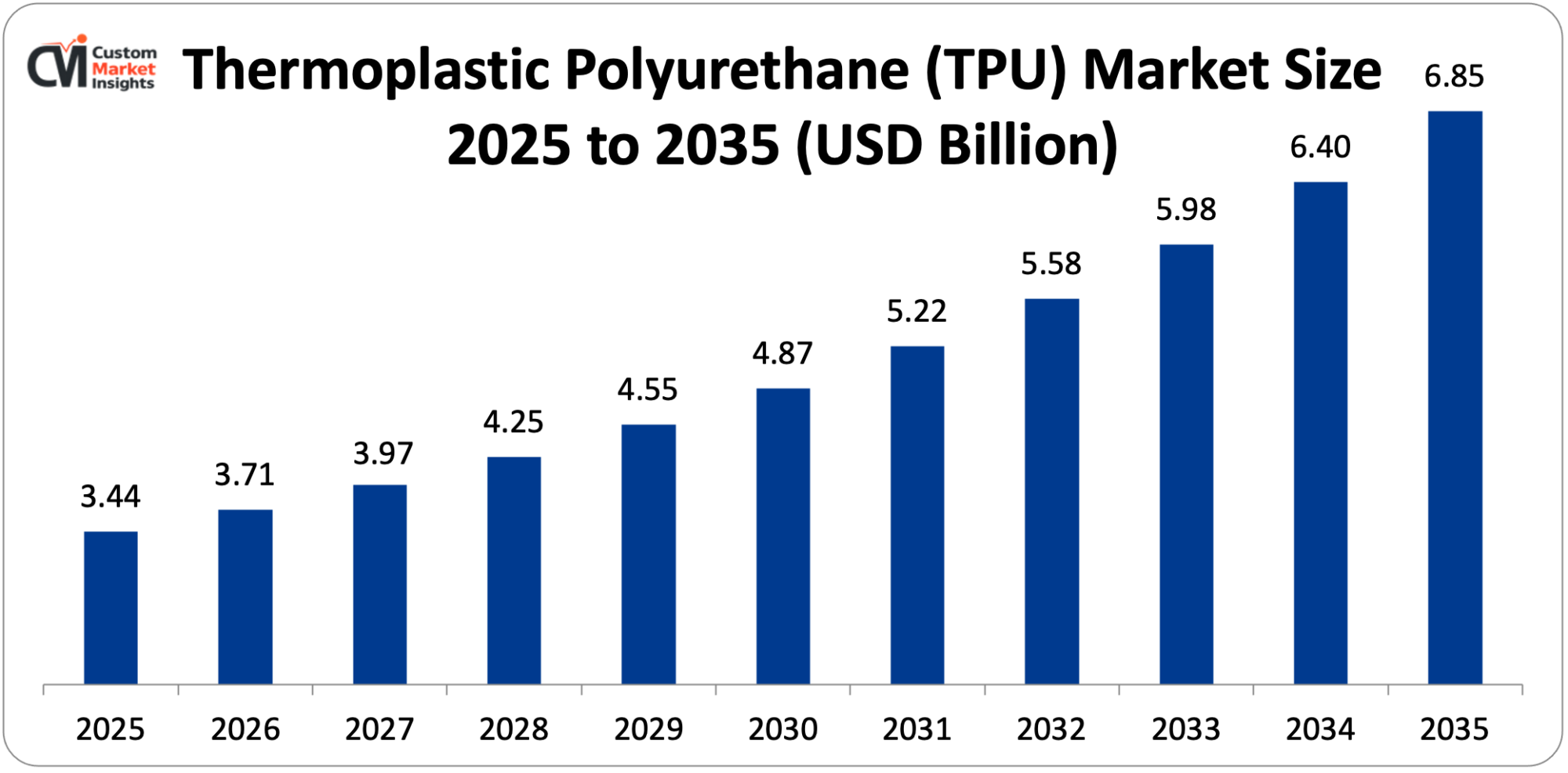 Thermoplastic Polyurethane (TPU) Market Size 2025 to 2035 (USD Billion)