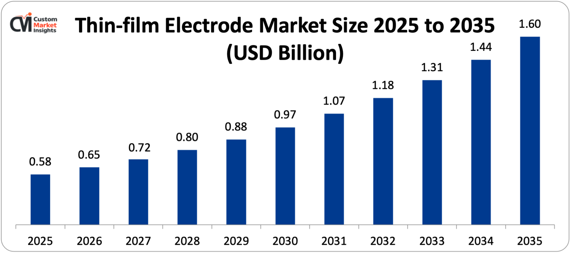 Thin-film Electrode Market Size 2025 to 2035 (USD Billion)