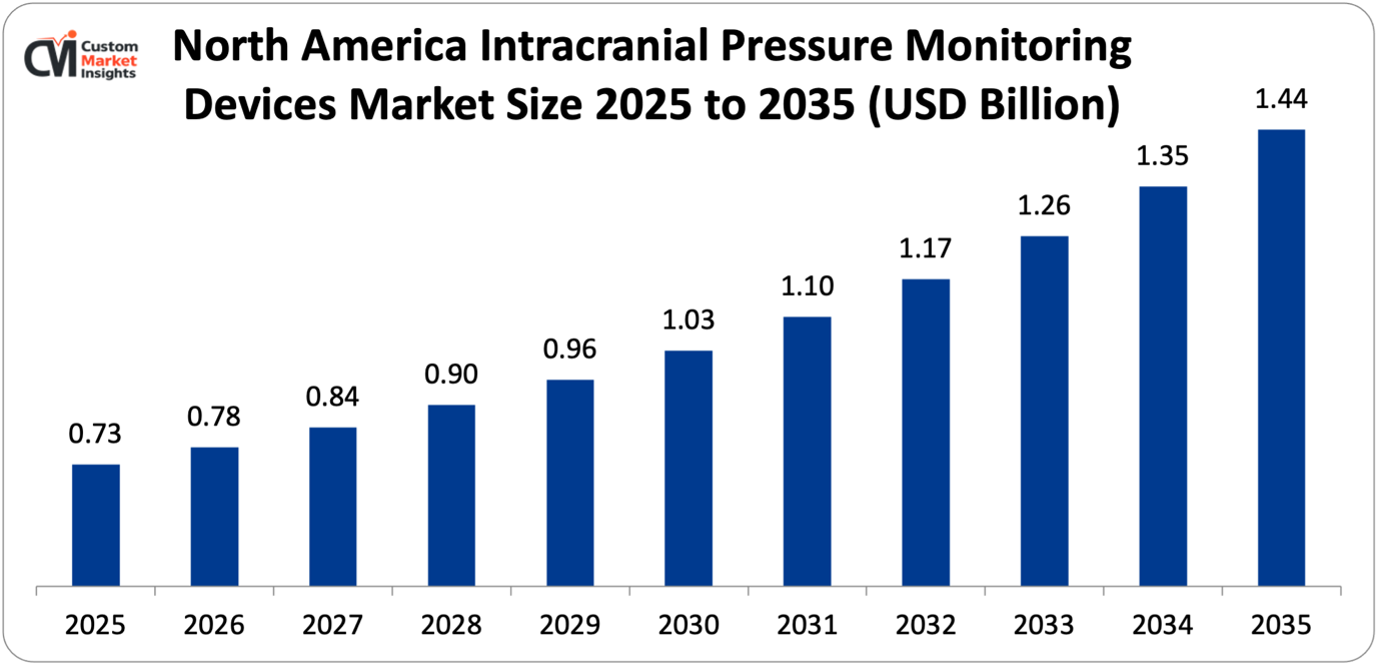 intracranial-pressure-monitoring-devices-market-north-america